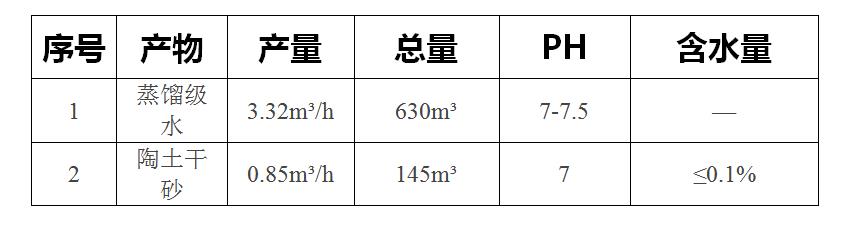 鄂托克旗長(cháng)慶采氣四廠蘇54-25-58井